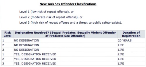 NY Sex Offender Levels