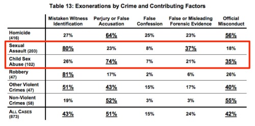 Wrongful Sex Convictions