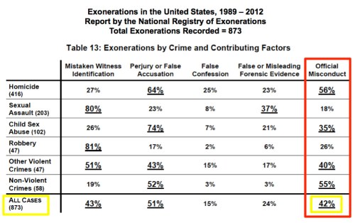 Exoneration Table